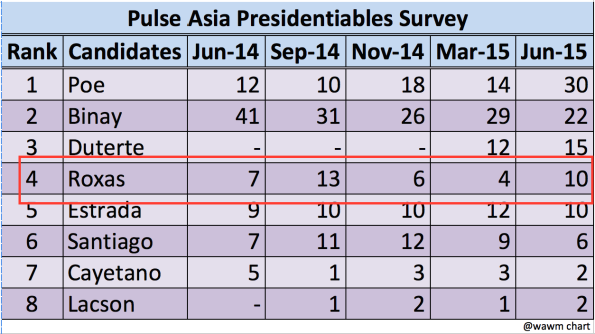 Pulse Pres Jun2015 Chart Roxas